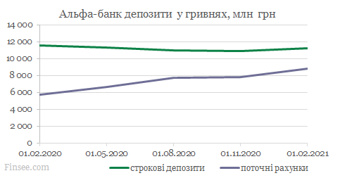 Альфа-банк динамика депозитов гривны