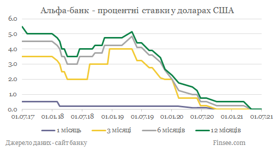 Альфа-банк депозиты доллары США - динамика процентных ставок