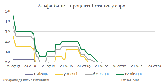 Альфа-банк депозиты евро - динамика процентных ставок