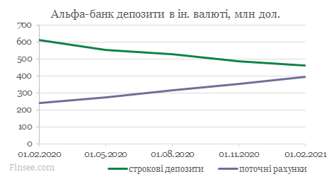 Альфа-банк динамика депозитов доллары и евро