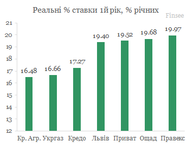 Кредит на жилье 1й год