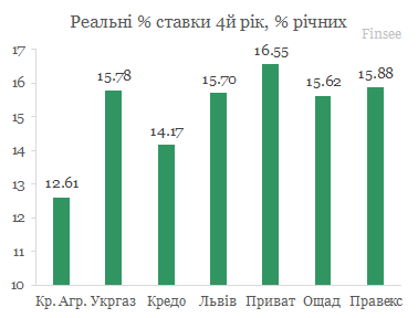 Кредит на жилье 4й год