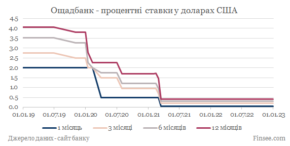 Вклады доллары 2024