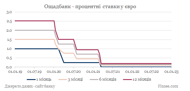 Депозит евро процент. Domestic Supply.