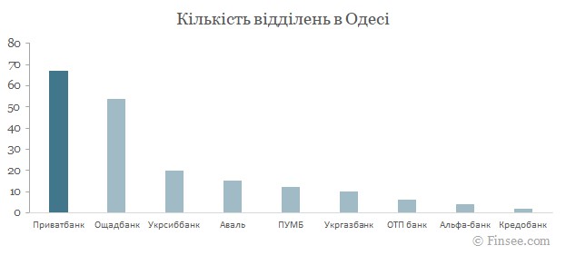 Приватбанк Одесса 2021