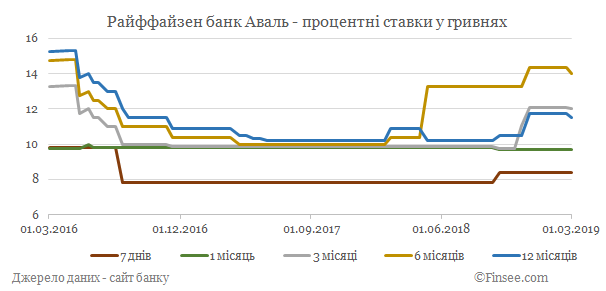 Райффайзен банк Аваль депозиты гривны - динамика процентных ставок