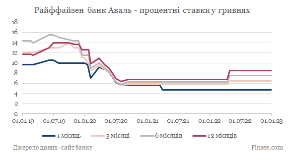 Райффайзен банк Аваль депозиты гривны - динамика процентных ставок