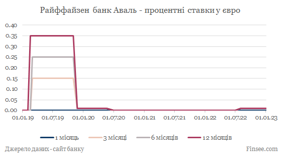 Райффайзен банк Аваль депозиты евро - динамика процентных ставок