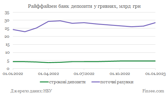 Райффайзен банк Аваль динамика депозитов гривны