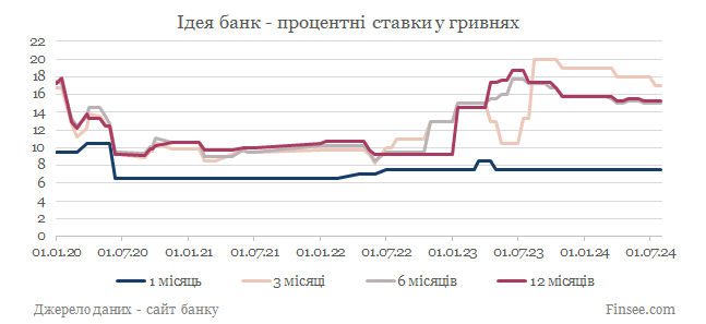 Идея банк депозиты гривны - динамика процентных ставок