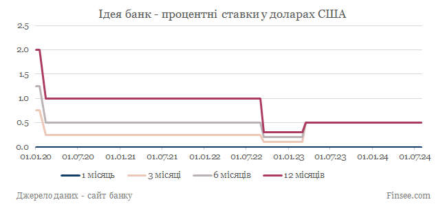 Идея банк депозиты доллары США - динамика процентных ставок