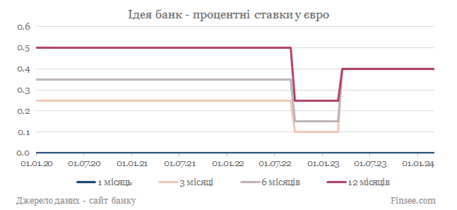 Идея банк депозиты евро - динамика процентных ставок