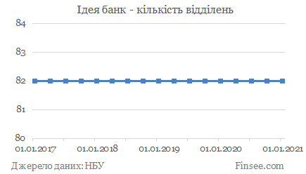 Ідея банк - кількість відділень Идея банк - количество отделений