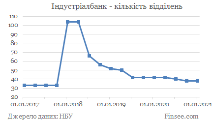 Індустріалбанк - кількість відділень Индустриалбанк - количество отделений
