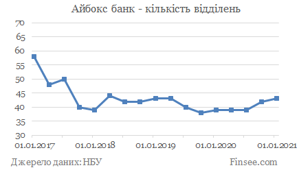 Айбокс-банк - кількість відділень Айбокс банк - количество отделений