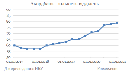 Акордбанк - кількість відділень Акордбанк - количество отделений