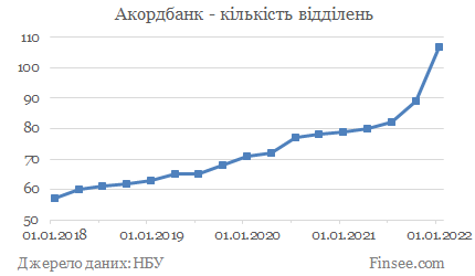 Акордбанк - кількість відділень Акордбанк - количество отделений