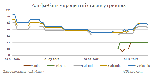 Альфа-банк депозиты гривны - динамика процентных ставок