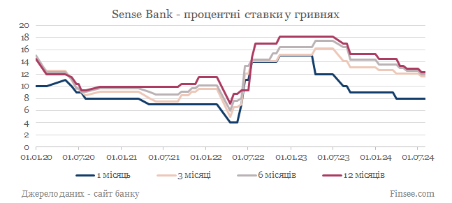 Альфа-банк депозиты гривны - динамика процентных ставок