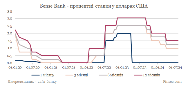 Альфа-банк депозиты доллары США - динамика процентных ставок