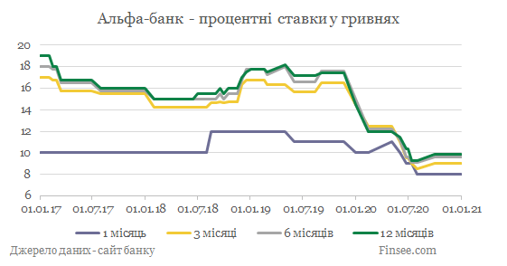 Альфа-банк депозиты гривны - динамика процентных ставок