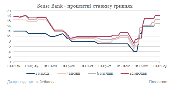 Альфа-банк депозиты гривны - динамика процентных ставок
