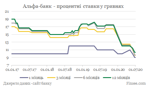 Альфа-банк депозиты гривны - динамика процентных ставок