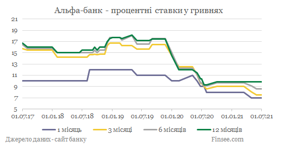 Альфа-банк депозиты гривны - динамика процентных ставок