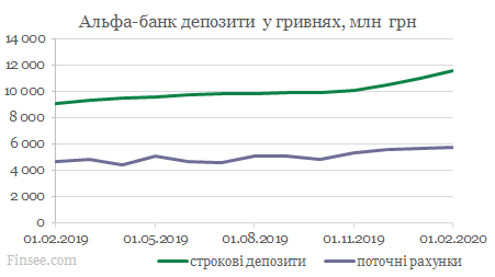 Альфа-банк динамика депозитов гривны