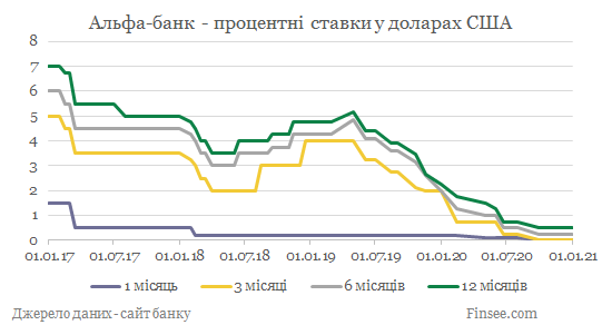 Альфа-банк депозиты доллары США - динамика процентных ставок