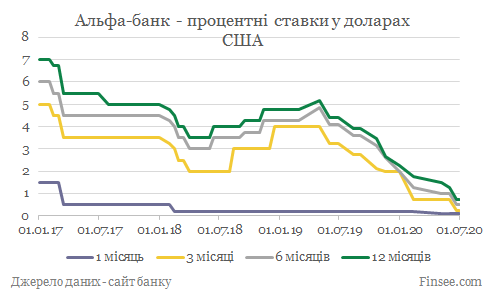 Альфа-банк депозиты доллары США - динамика процентных ставок