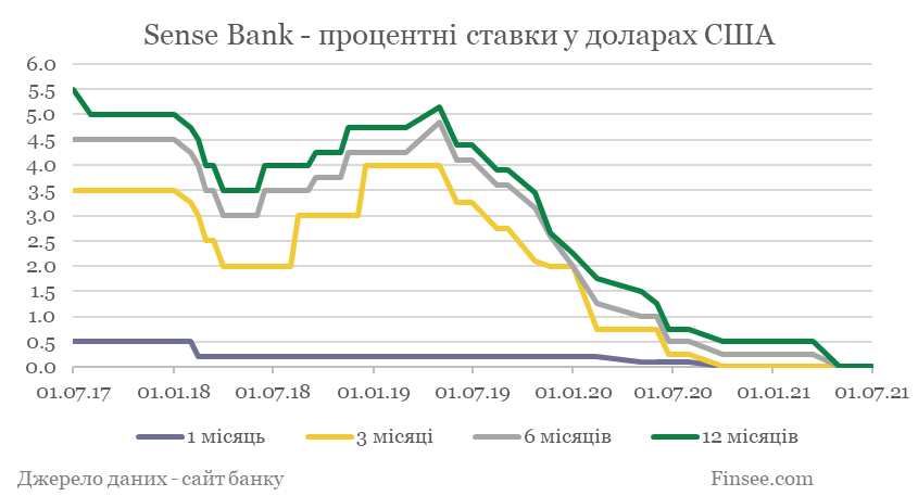 Альфа-банк депозиты доллары США - динамика процентных ставок