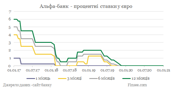 Альфа-банк депозиты евро - динамика процентных ставок