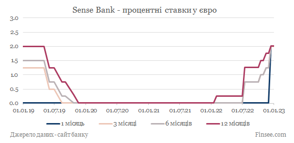 Альфа-банк депозиты евро - динамика процентных ставок