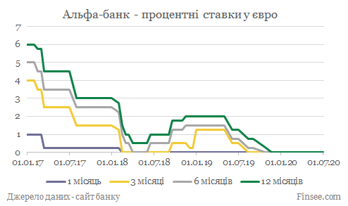 Альфа-банк депозиты евро - динамика процентных ставок