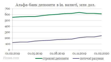 Альфа-банк динамика депозитов доллары и евро