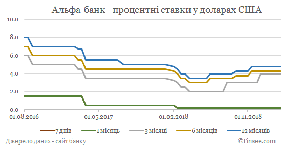 Альфа-банк депозиты доллары США - динамика процентных ставок