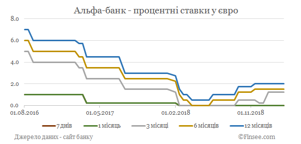 Альфа-банк депозиты евро - динамика процентных ставок