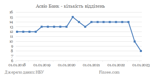 Асвио-Банк - количество отделений