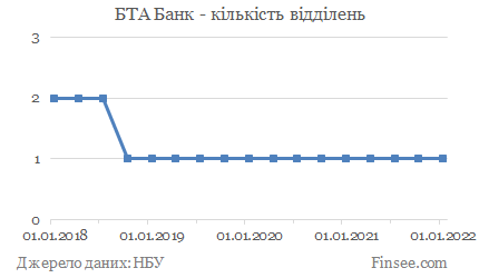 БТА Банк - кількість відділень БТА Банк - количество отделений