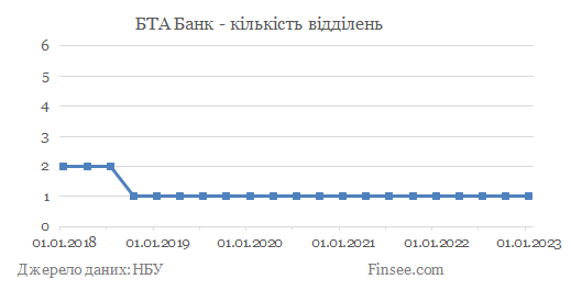 БТА Банк - кількість відділень БТА Банк - количество отделений