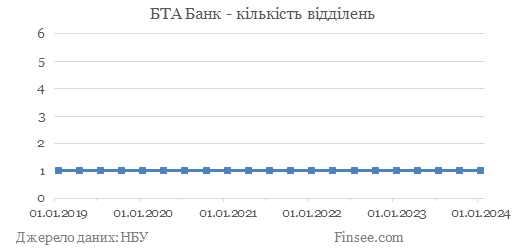 БТА Банк - количество отделений