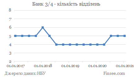 Банк 3/4 - кількість відділень Банк 3/4 - количество отделений