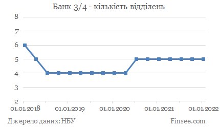 Банк 3/4 - кількість відділень Банк 3/4 - количество отделений