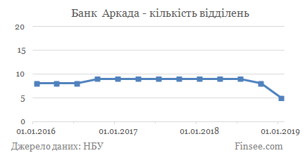 Банк Аркада - количество отделений