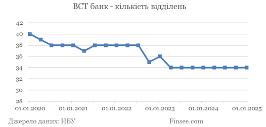 Банк Восток - кількість відділень Банк Восток - количество отделений