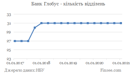 Банк Глобус - кількість відділень Банк Глобус - количество отделений