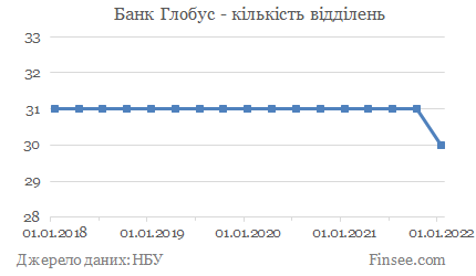 Банк Глобус - количество отделений