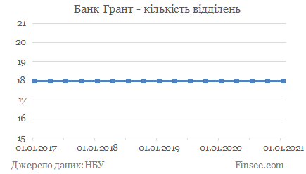 Банк Грант - кількість відділень Банк Грант - количество отделений