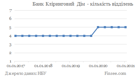 Банк Кліринговий Дім - кількість відділень Банк Клиринговый Дом - количество отделений